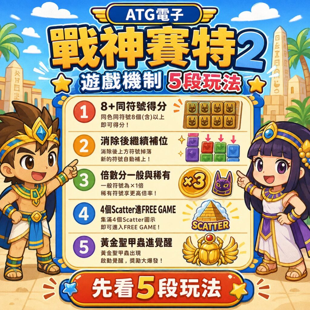 戰神賽特2遊戲機制五段玩法圖，整理8+符號得分、連鎖消除、倍率、FREE GAME與覺醒條件